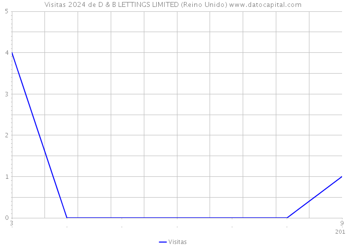 Visitas 2024 de D & B LETTINGS LIMITED (Reino Unido) 