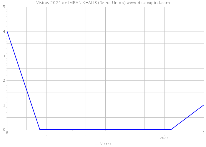 Visitas 2024 de IMRAN KHALIS (Reino Unido) 