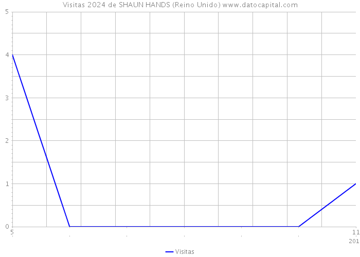 Visitas 2024 de SHAUN HANDS (Reino Unido) 