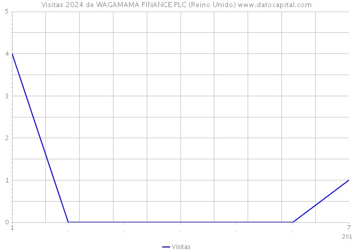 Visitas 2024 de WAGAMAMA FINANCE PLC (Reino Unido) 