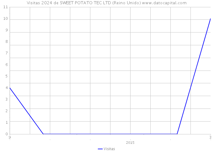 Visitas 2024 de SWEET POTATO TEC LTD (Reino Unido) 