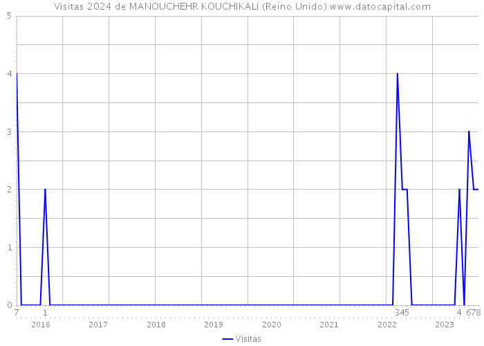 Visitas 2024 de MANOUCHEHR KOUCHIKALI (Reino Unido) 