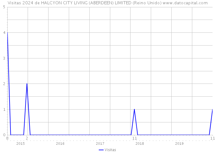 Visitas 2024 de HALCYON CITY LIVING (ABERDEEN) LIMITED (Reino Unido) 