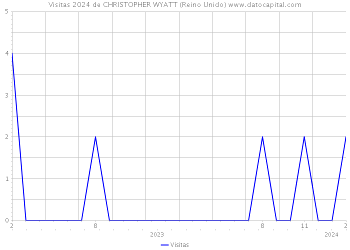 Visitas 2024 de CHRISTOPHER WYATT (Reino Unido) 