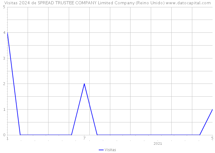 Visitas 2024 de SPREAD TRUSTEE COMPANY Limited Company (Reino Unido) 