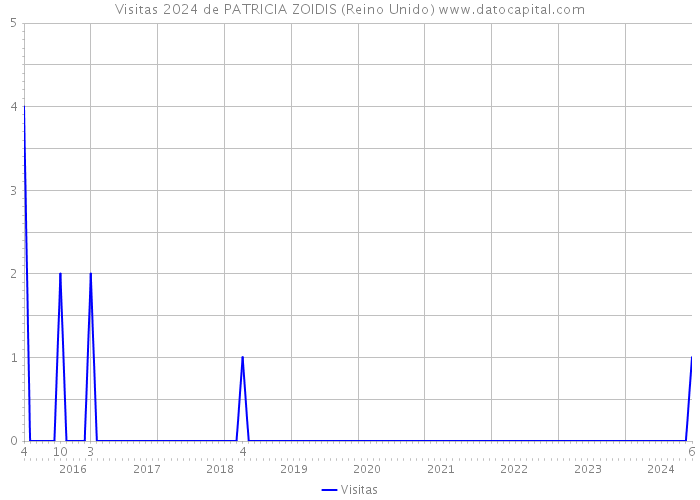 Visitas 2024 de PATRICIA ZOIDIS (Reino Unido) 