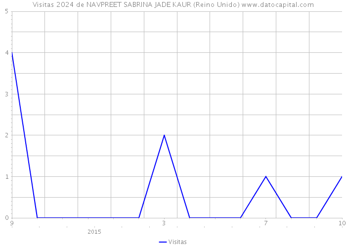 Visitas 2024 de NAVPREET SABRINA JADE KAUR (Reino Unido) 