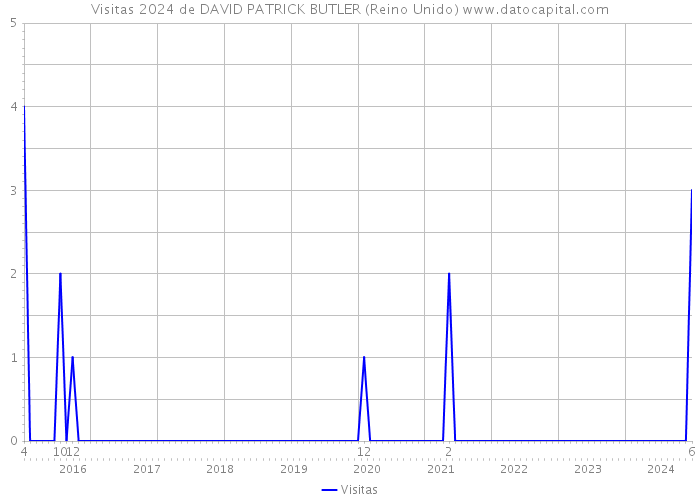 Visitas 2024 de DAVID PATRICK BUTLER (Reino Unido) 