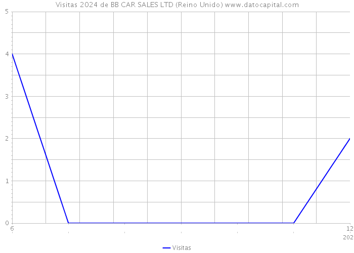 Visitas 2024 de BB CAR SALES LTD (Reino Unido) 