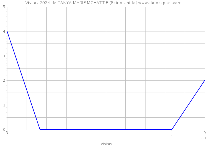 Visitas 2024 de TANYA MARIE MCHATTIE (Reino Unido) 