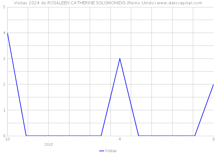 Visitas 2024 de ROSALEEN CATHERINE SOLOMONIDIS (Reino Unido) 