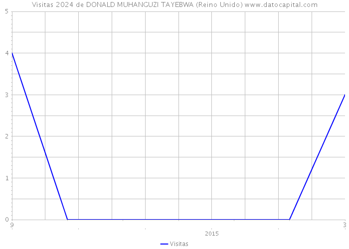 Visitas 2024 de DONALD MUHANGUZI TAYEBWA (Reino Unido) 