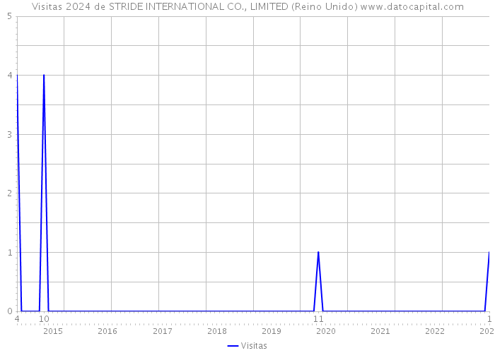 Visitas 2024 de STRIDE INTERNATIONAL CO., LIMITED (Reino Unido) 