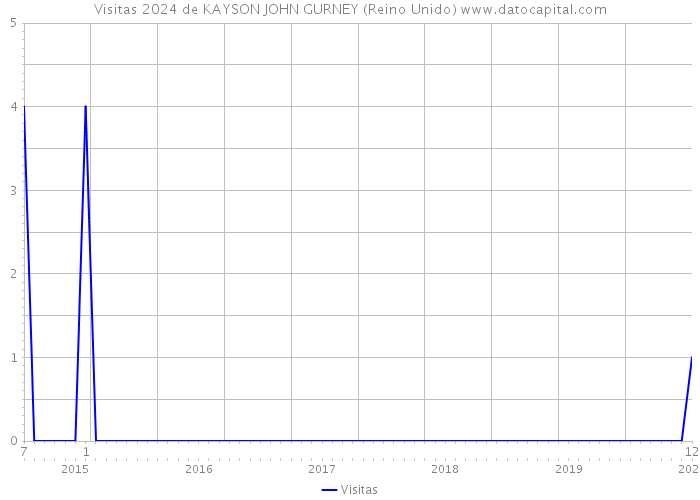 Visitas 2024 de KAYSON JOHN GURNEY (Reino Unido) 