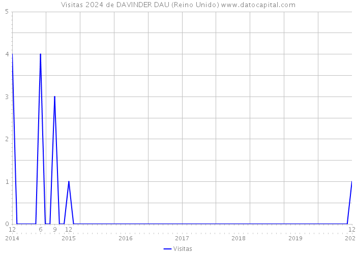 Visitas 2024 de DAVINDER DAU (Reino Unido) 