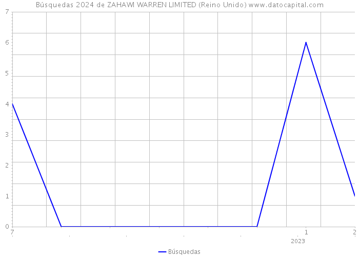 Búsquedas 2024 de ZAHAWI WARREN LIMITED (Reino Unido) 