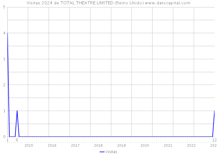 Visitas 2024 de TOTAL THEATRE LIMITED (Reino Unido) 