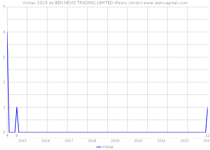 Visitas 2024 de BEN NEVIS TRADING LIMITED (Reino Unido) 