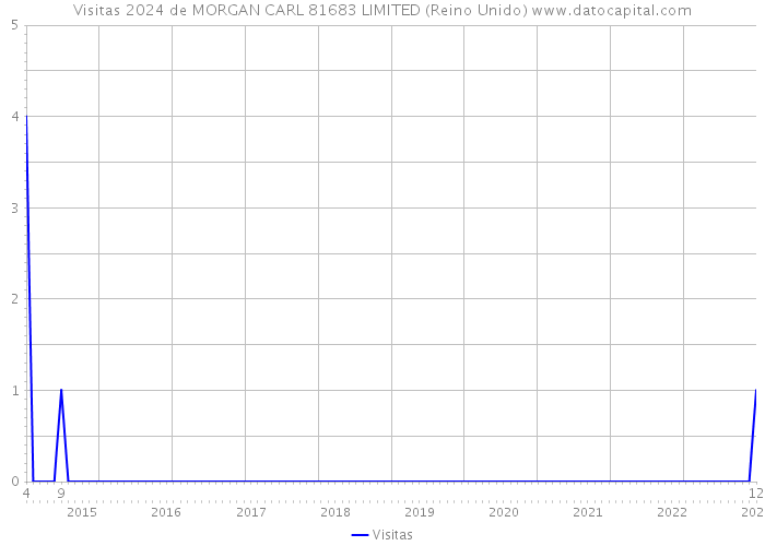 Visitas 2024 de MORGAN CARL 81683 LIMITED (Reino Unido) 