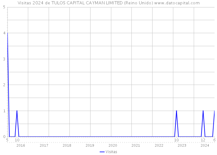 Visitas 2024 de TULOS CAPITAL CAYMAN LIMITED (Reino Unido) 