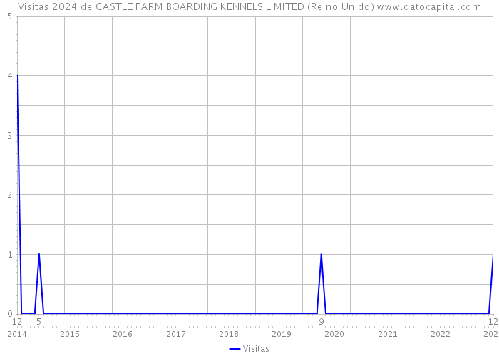 Visitas 2024 de CASTLE FARM BOARDING KENNELS LIMITED (Reino Unido) 