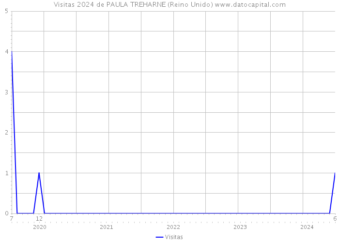 Visitas 2024 de PAULA TREHARNE (Reino Unido) 