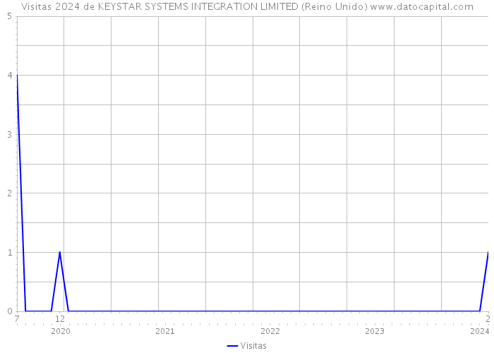 Visitas 2024 de KEYSTAR SYSTEMS INTEGRATION LIMITED (Reino Unido) 