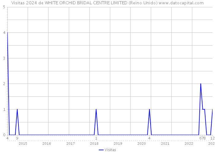 Visitas 2024 de WHITE ORCHID BRIDAL CENTRE LIMITED (Reino Unido) 