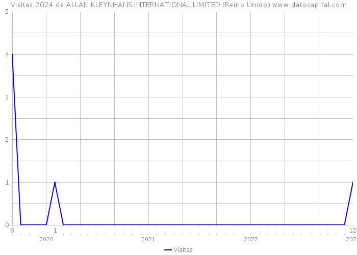 Visitas 2024 de ALLAN KLEYNHANS INTERNATIONAL LIMITED (Reino Unido) 