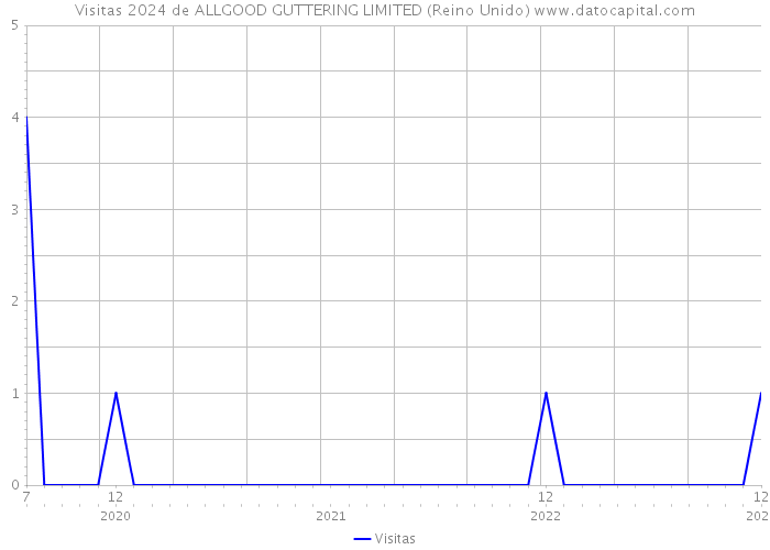 Visitas 2024 de ALLGOOD GUTTERING LIMITED (Reino Unido) 