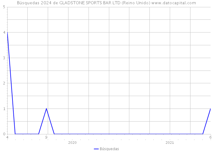 Búsquedas 2024 de GLADSTONE SPORTS BAR LTD (Reino Unido) 