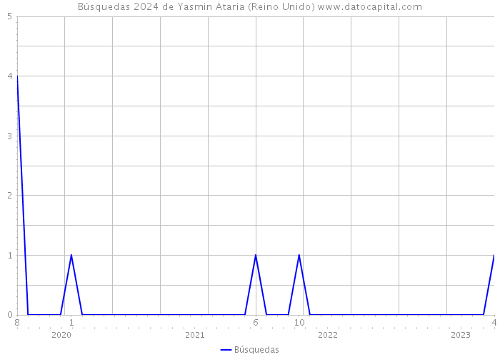 Búsquedas 2024 de Yasmin Ataria (Reino Unido) 