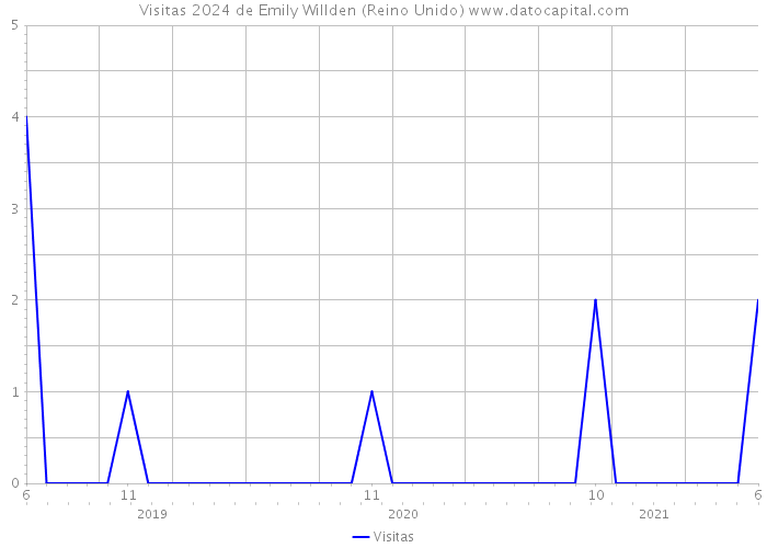 Visitas 2024 de Emily Willden (Reino Unido) 