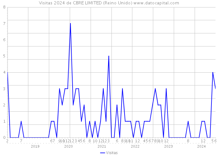 Visitas 2024 de CBRE LIMITED (Reino Unido) 