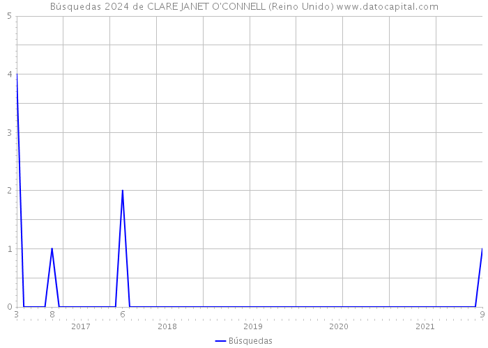 Búsquedas 2024 de CLARE JANET O'CONNELL (Reino Unido) 