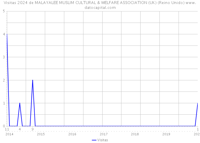 Visitas 2024 de MALAYALEE MUSLIM CULTURAL & WELFARE ASSOCIATION (UK) (Reino Unido) 