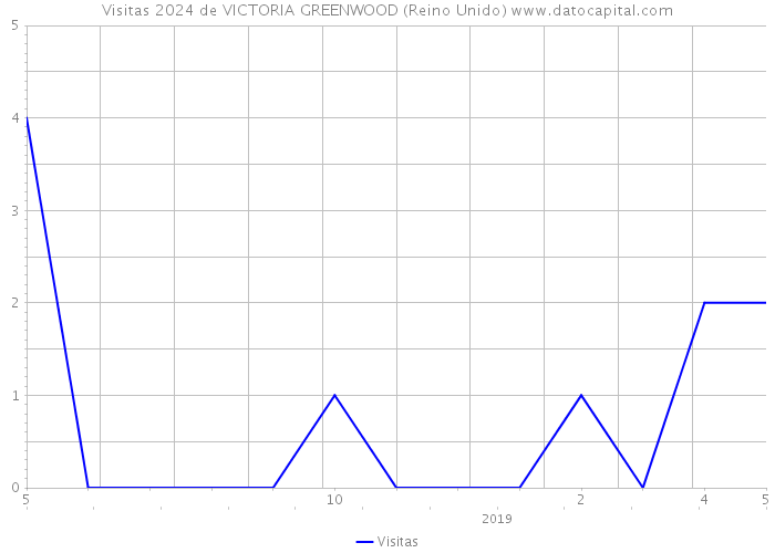 Visitas 2024 de VICTORIA GREENWOOD (Reino Unido) 