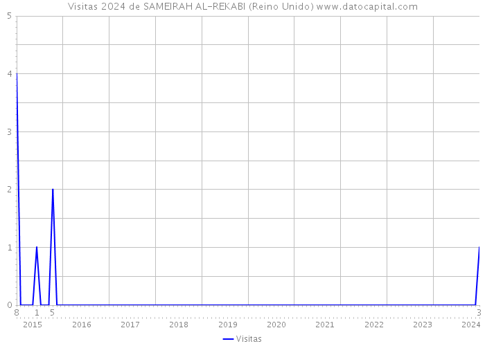 Visitas 2024 de SAMEIRAH AL-REKABI (Reino Unido) 