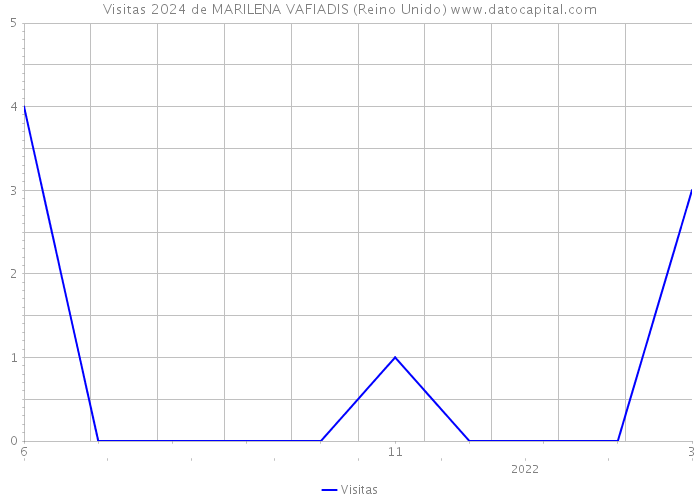 Visitas 2024 de MARILENA VAFIADIS (Reino Unido) 