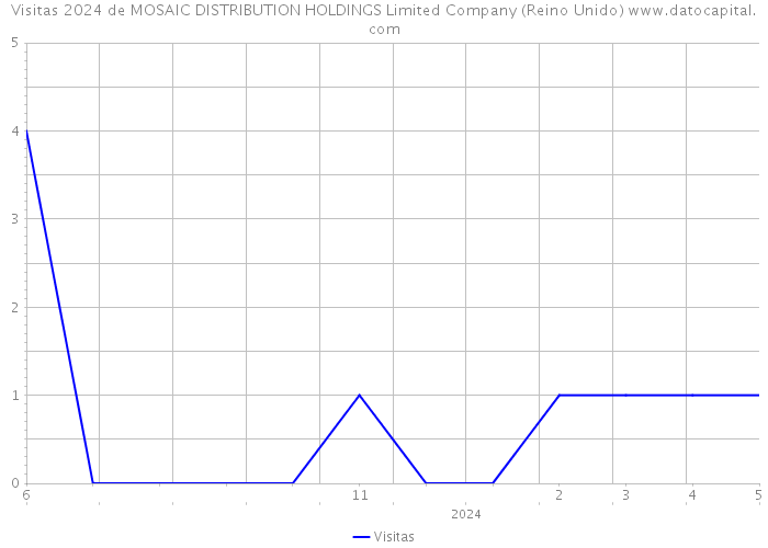 Visitas 2024 de MOSAIC DISTRIBUTION HOLDINGS Limited Company (Reino Unido) 