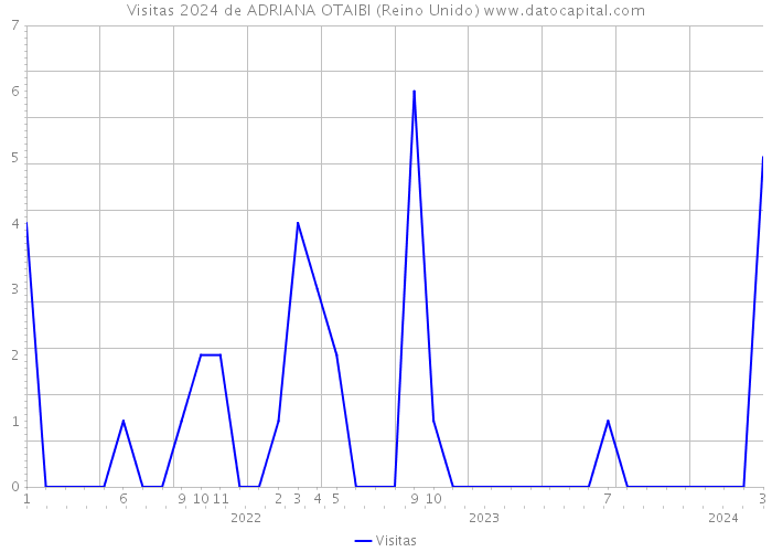 Visitas 2024 de ADRIANA OTAIBI (Reino Unido) 