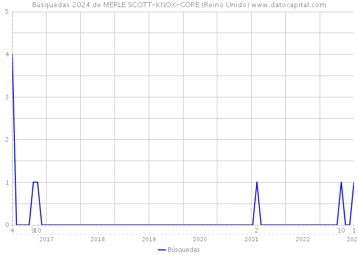 Búsquedas 2024 de MERLE SCOTT-KNOX-GORE (Reino Unido) 