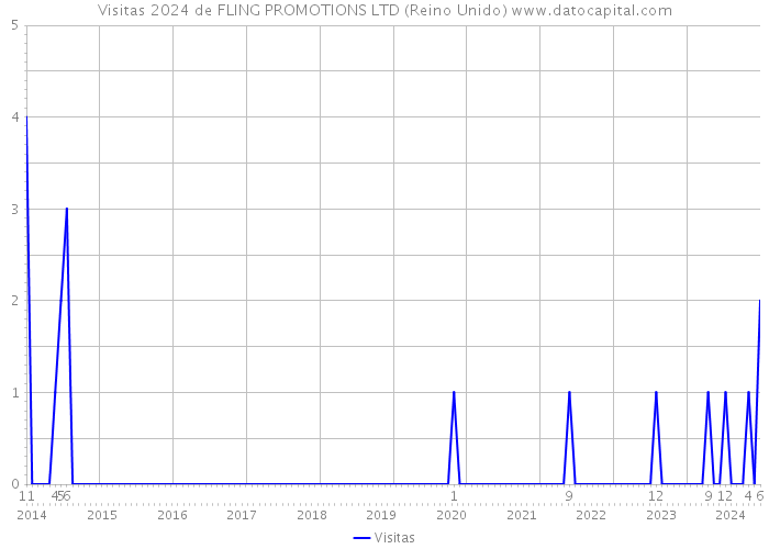 Visitas 2024 de FLING PROMOTIONS LTD (Reino Unido) 