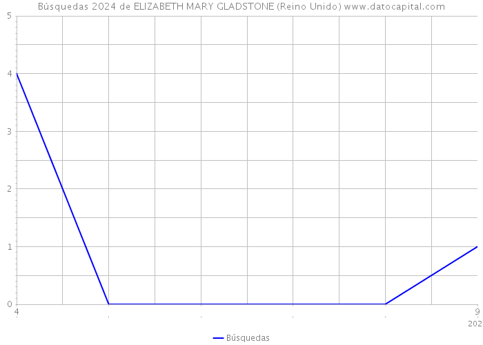 Búsquedas 2024 de ELIZABETH MARY GLADSTONE (Reino Unido) 