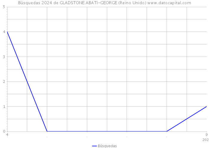 Búsquedas 2024 de GLADSTONE ABATI-GEORGE (Reino Unido) 