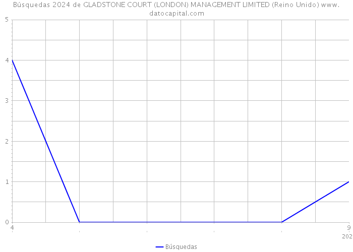 Búsquedas 2024 de GLADSTONE COURT (LONDON) MANAGEMENT LIMITED (Reino Unido) 
