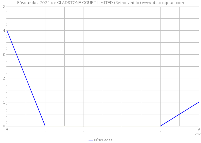 Búsquedas 2024 de GLADSTONE COURT LIMITED (Reino Unido) 