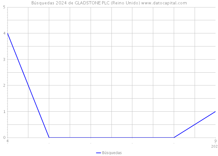 Búsquedas 2024 de GLADSTONE PLC (Reino Unido) 