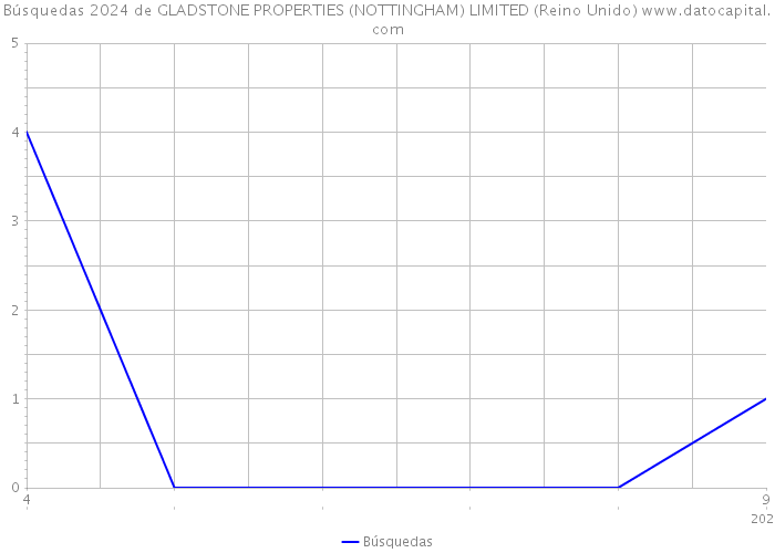 Búsquedas 2024 de GLADSTONE PROPERTIES (NOTTINGHAM) LIMITED (Reino Unido) 