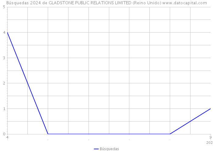 Búsquedas 2024 de GLADSTONE PUBLIC RELATIONS LIMITED (Reino Unido) 